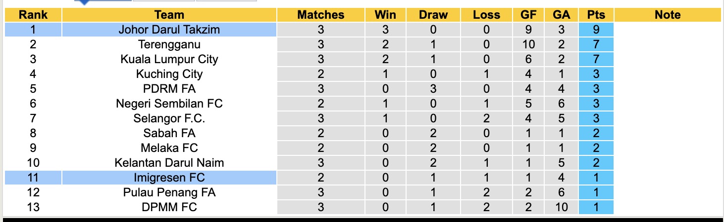 Nhận định, soi kèo Imigresen FC vs Johor Darul Takzim, 16h00 ngày 28/8: Đẳng cấp nhà vua - Ảnh 4