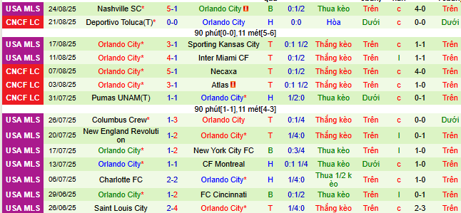 Nhận định, soi kèo Inter Miami vs Orlando City - Ảnh 2