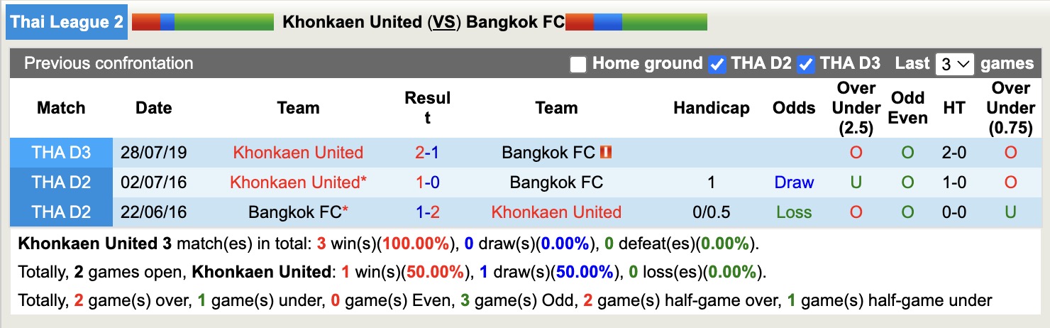 Nhận định, soi kèo Khonkaen United vs Bangkok FC, 18h00 ngày 28/8: Nỗi đau kéo dài - Ảnh 4