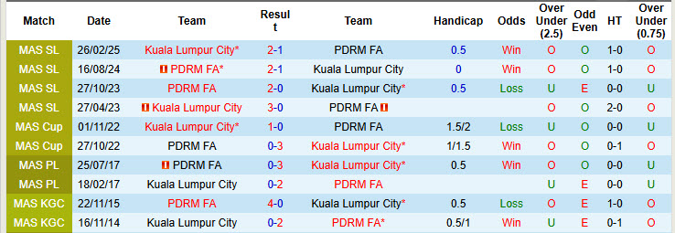Nhận định, soi kèo Kuala Lumpur City vs PDRM FA, 19h15 ngày 27/8: Cạnh tranh ngôi đầu - Ảnh 4