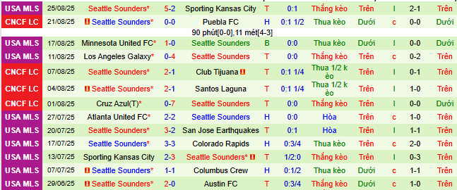 Nhận định, soi kèo Los Angeles Galaxy vs Seattle Sounders - Ảnh 2