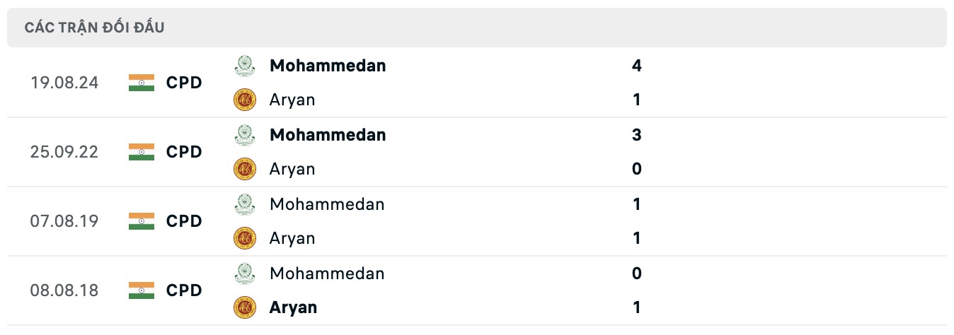 Nhận định, soi kèo Mohammedan Sporting Club vs ARYAN Club, 16h30 ngày 28/8: Lịch sử gọi tên - Ảnh 4