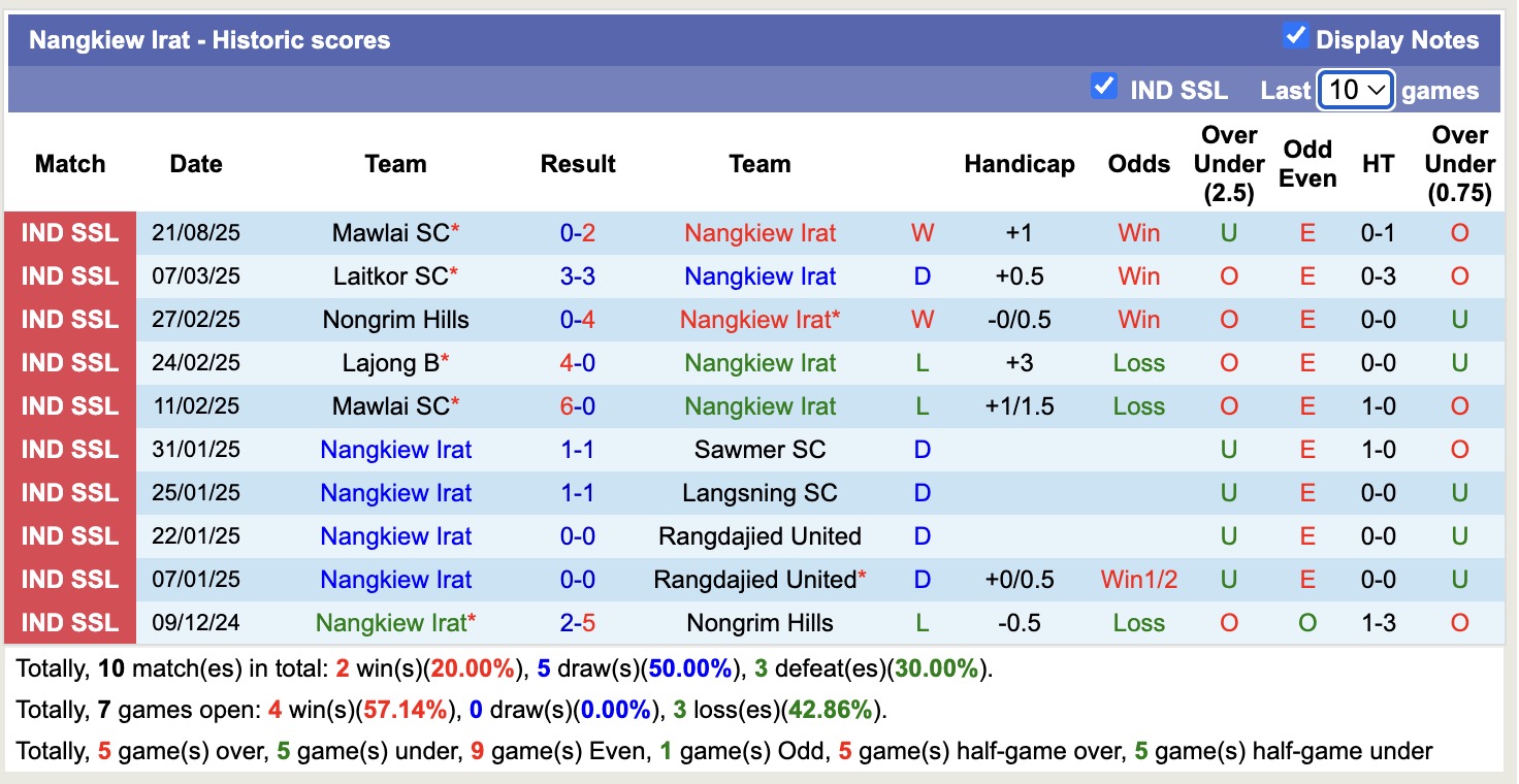 Nhận định, soi kèo Nangkiew Irat vs Sawmer SC, 18h00 ngày 28/8: Tiếp tục bất bại - Ảnh 2