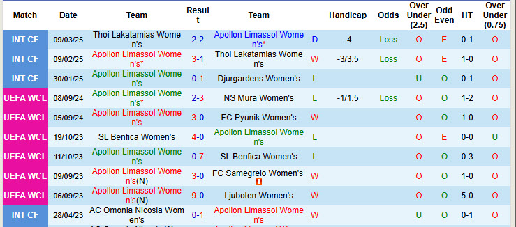 Nhận định, soi kèo Nữ Apollon Limassol vs Nữ Young Boys, 21h00 ngày 27/8: Tự tin sống sót - Ảnh 2