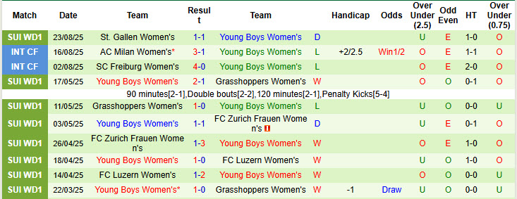 Nhận định, soi kèo Nữ Apollon Limassol vs Nữ Young Boys, 21h00 ngày 27/8: Tự tin sống sót - Ảnh 3
