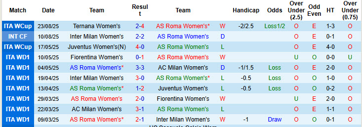 Nhận định, soi kèo Nữ AS Roma vs Nữ Aktobe, 20h00 ngày 27/8: Bầy sói thắng nhọc - Ảnh 1