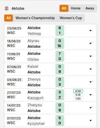 Nhận định, soi kèo Nữ AS Roma vs Nữ Aktobe, 20h00 ngày 27/8: Bầy sói thắng nhọc - Ảnh 2