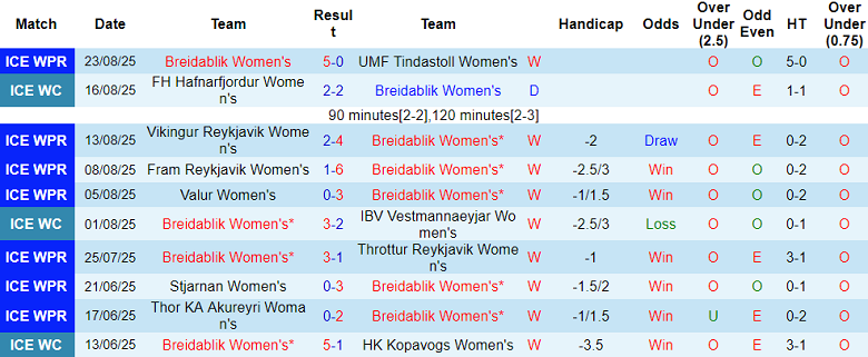 Nhận định, soi kèo nữ Breidablik vs nữ Athlone, 18h00 ngày 27/8: Khó có bất ngờ - Ảnh 1