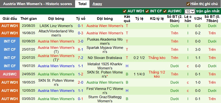 Nhận định, soi kèo Nữ Glasgow City vs Nữ Austria Wien, 00h00 ngày 28/8: Bệ phóng sân nhà - Ảnh 1