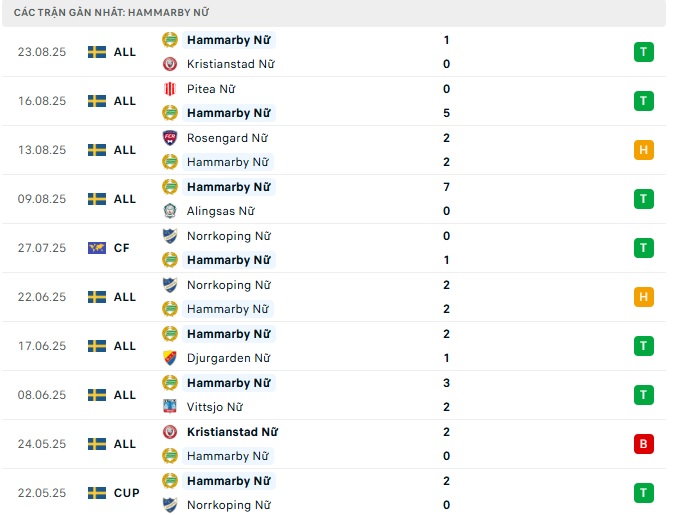 Nhận định, soi kèo Nữ Hammarby vs Nữ Metalist, 00h00 ngày 28/8: Chờ mưa bàn thắng - Ảnh 2