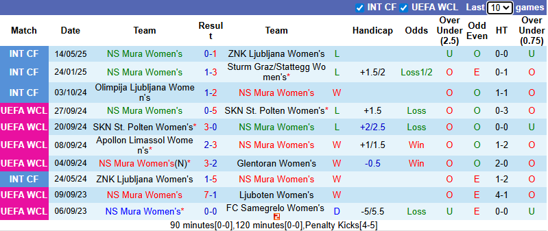 Nhận định, soi kèo Nữ Mura vs Nữ Spartak Myjava, 23h00 ngày 27/8: Không dễ dàng - Ảnh 2