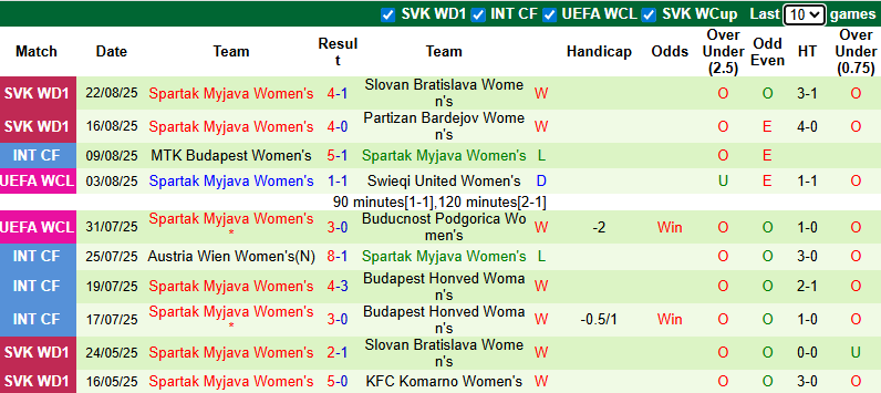 Nhận định, soi kèo Nữ Mura vs Nữ Spartak Myjava, 23h00 ngày 27/8: Không dễ dàng - Ảnh 3
