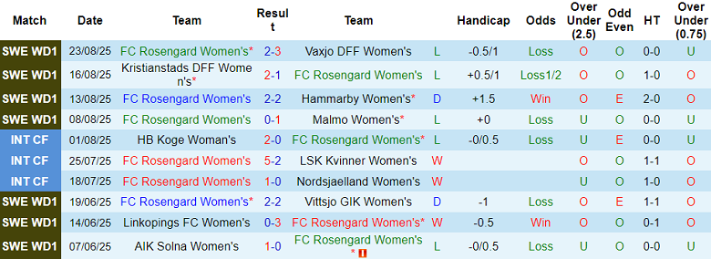 Nhận định, soi kèo nữ Rosengard vs nữ Ljuboten, 18h00 ngày 27/8: Kết quả dễ đoán - Ảnh 1
