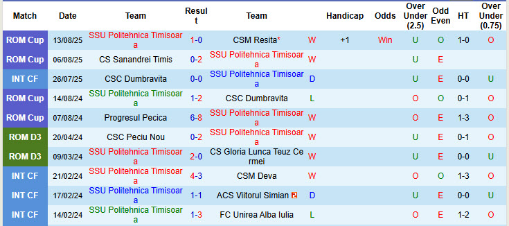 Nhận định, soi kèo Politehnica Timisoara vs Dinamo Bucuresti, 21h30 ngày 27/8: Công thủ toàn diện - Ảnh 2
