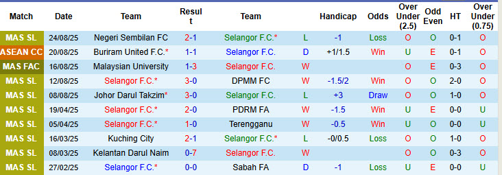 Nhận định, soi kèo Selangor vs Terengganu, 19h15 ngày 27/8: Thể lực bị bào mòn - Ảnh 2