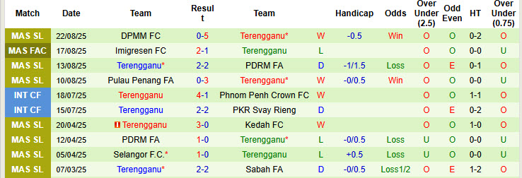Nhận định, soi kèo Selangor vs Terengganu, 19h15 ngày 27/8: Thể lực bị bào mòn - Ảnh 3