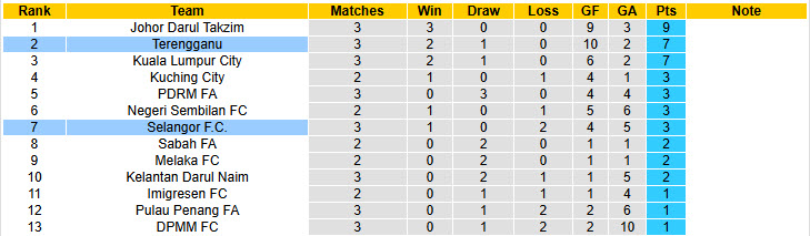 Nhận định, soi kèo Selangor vs Terengganu, 19h15 ngày 27/8: Thể lực bị bào mòn - Ảnh 5