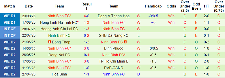 Nhận định, soi kèo SHB Đà Nẵng vs Ninh Bình, 18h00 ngày 27/8: Khởi đầu hoàn hảo - Ảnh 2