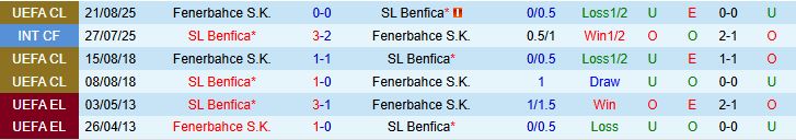 Soi kèo góc Benfica vs Fenerbahce, 02h00 ngày 28/8 - Ảnh 1