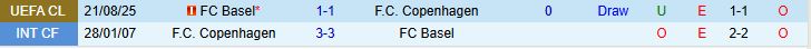 Soi kèo góc Copenhagen vs Basel, 02h00 ngày 28/8 - Ảnh 1