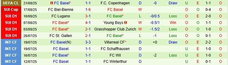 Soi kèo góc Copenhagen vs Basel, 02h00 ngày 28/8 - Ảnh 3