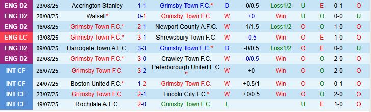Soi kèo góc Grimsby Town vs MU, 02h00 ngày 28/8 - Ảnh 1