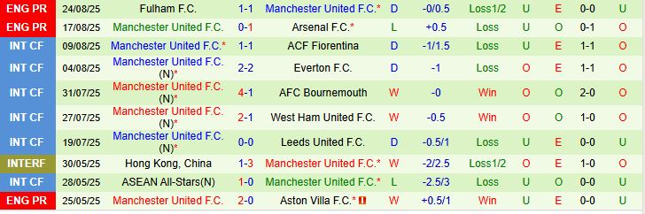 Soi kèo góc Grimsby Town vs MU, 02h00 ngày 28/8 - Ảnh 2