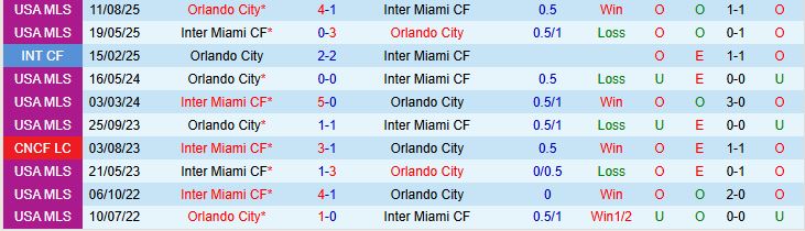 Soi kèo góc Inter Miami vs Orlando City, 07h30 ngày 28/8 - Ảnh 1