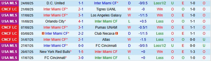 Soi kèo góc Inter Miami vs Orlando City, 07h30 ngày 28/8 - Ảnh 2