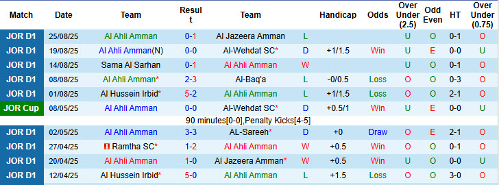 Nhận định, soi kèo Al Ahli Amman vs Shabab AlOrdon, 22h00 ngày 28/8: Chạm đáy phong độ - Ảnh 2