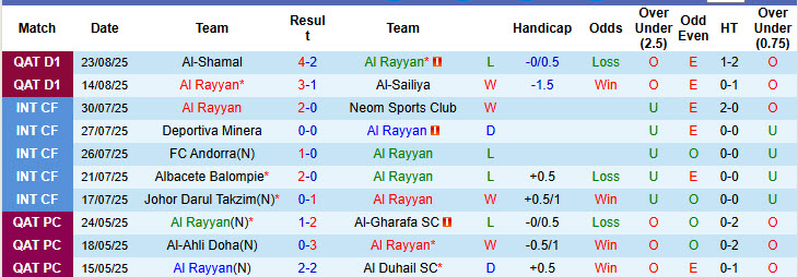 Nhận định, soi kèo Al Rayyan vs Al Duhail, 22h30 ngày 28/8: Khởi đầu thất vọng - Ảnh 2
