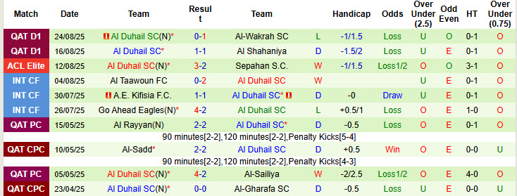Nhận định, soi kèo Al Rayyan vs Al Duhail, 22h30 ngày 28/8: Khởi đầu thất vọng - Ảnh 3