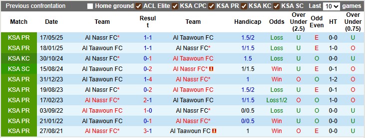 Nhận định, soi kèo Al Taawoun vs Al Nassr, 1h00 ngày 30/8: Mở màn mãn nhãn - Ảnh 3