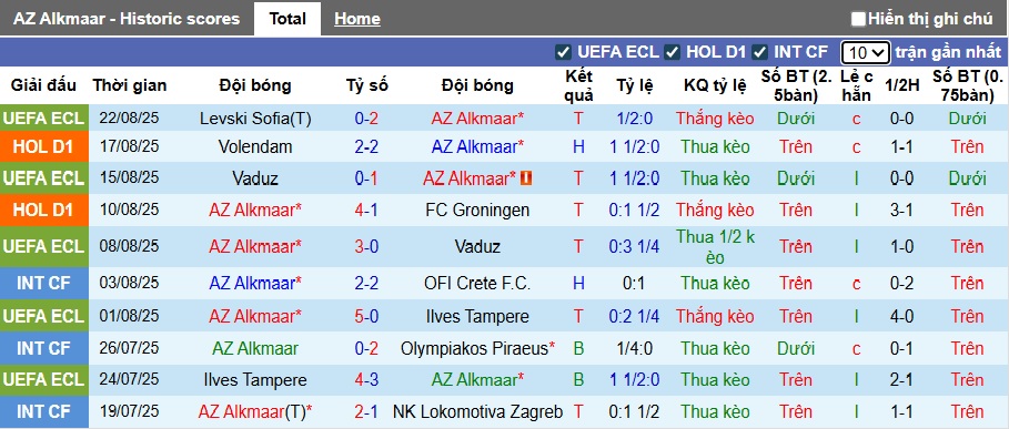 Nhận định, soi kèo AZ Alkmaar vs Levski Sofia, 00h30 ngày 29/8: Chủ nhà thắng nhẹ - Ảnh 3