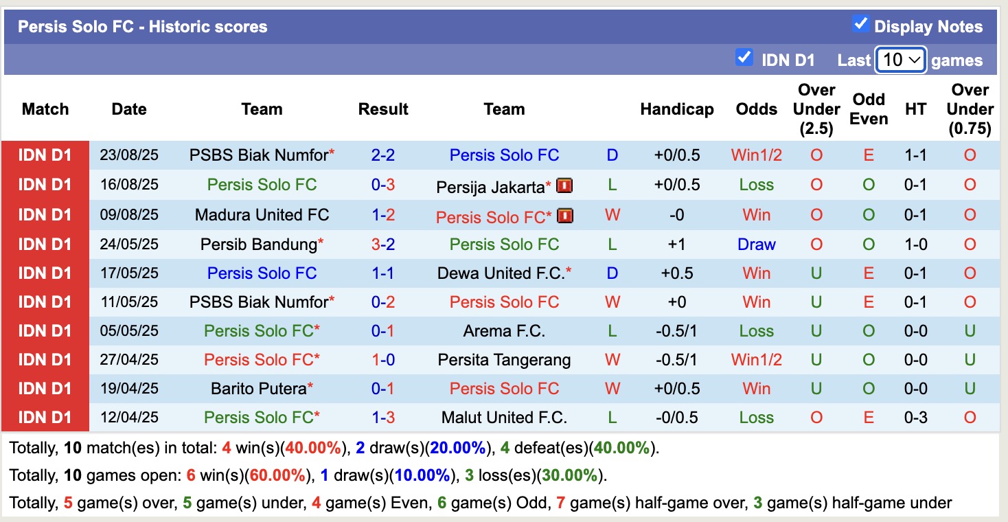 Nhận định, soi kèo Bhayangkara vs Persis Solo, 15h30 ngày 29/8: Chưa thấy niềm vui - Ảnh 2