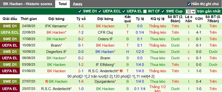 Nhận định, soi kèo CFR Cluj vs Hacken, 00h30 ngày 29/8: Thêm một lần đau - Ảnh 2