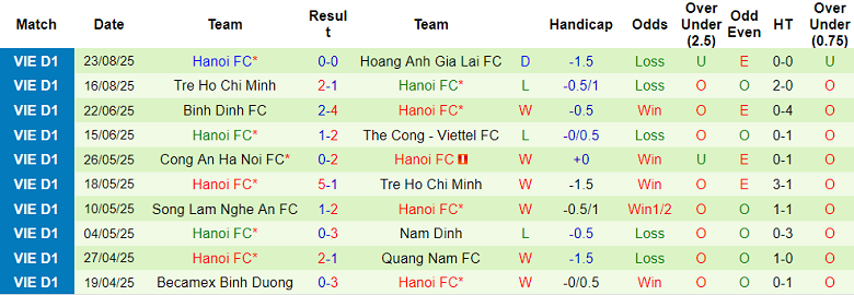 Nhận định, soi kèo Công an Hà Nội vs Hà Nội FC, 19h15 ngày 28/8: Cửa trên thất thế - Ảnh 2