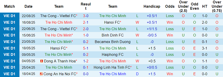 Nhận định, soi kèo Công an TPHCM vs HAGL, 19h15 ngày 28/8: Niềm tin cửa trên - Ảnh 1