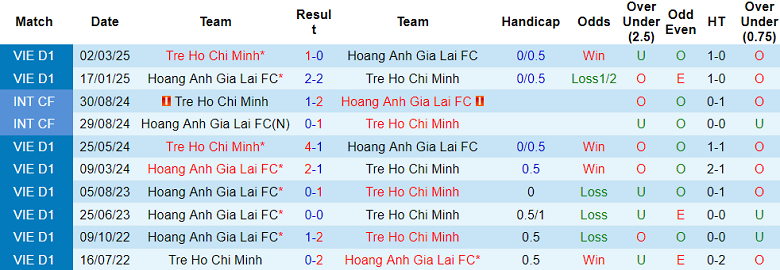 Nhận định, soi kèo Công an TPHCM vs HAGL, 19h15 ngày 28/8: Niềm tin cửa trên - Ảnh 3