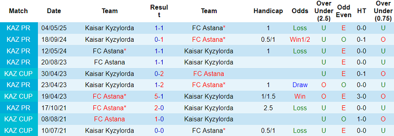 Nhận định, soi kèo FC Astana vs Kaisar Kyzylorda, 22h00 ngày 28/8: Trở lại đỉnh bảng - Ảnh 3