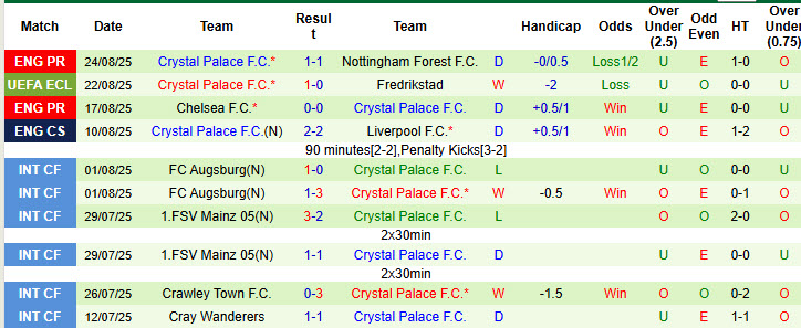 Nhận định, soi kèo Fredrikstad vs Crystal Palace, 23h00 ngày 28/8: Dấu ấn lịch sử - Ảnh 3