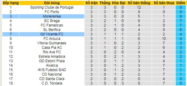 Nhận định, soi kèo Gil Vicente vs Moreirense - Ảnh 4
