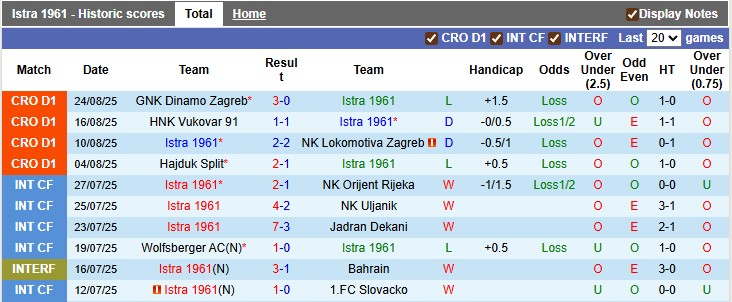 Nhận định, soi kèo Istra 1961 vs HNK Gorica, 1h00 ngày 30/8: Khó cho chủ nhà - Ảnh 1