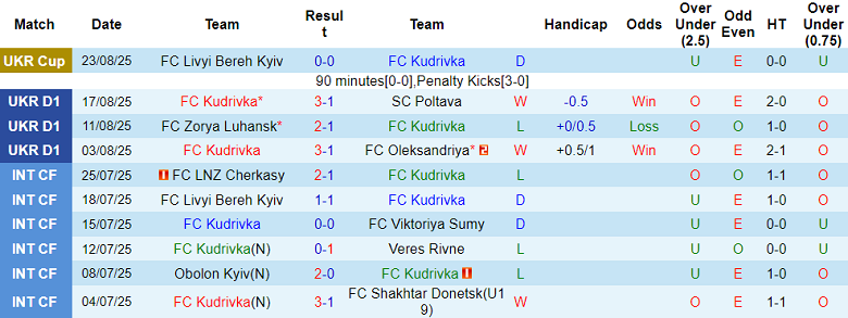 Nhận định, soi kèo Kudrivka vs Karpaty Lviv, 22h00 ngày 29/8: Tin vào ‘ngựa ô’ - Ảnh 1