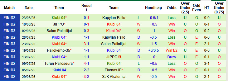 Nhận định, soi kèo Lahti vs Klubi, 22h30 ngày 28/8: Nắm chắc vé thăng hạng - Ảnh 3