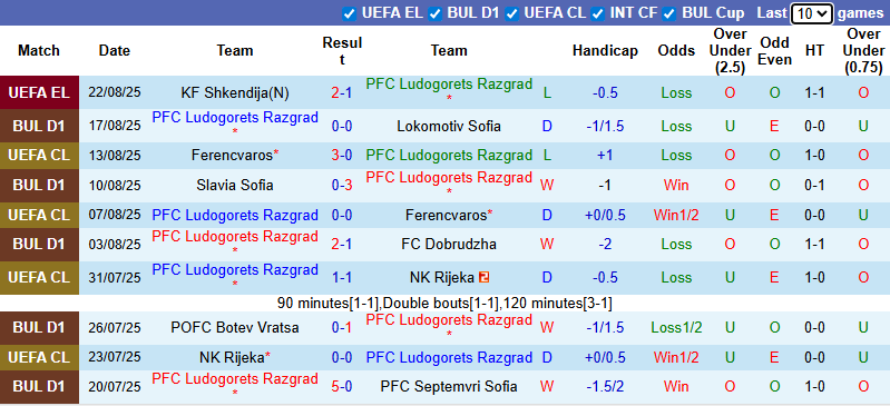 Nhận định, soi kèo Ludogorets Razgrad vs Shkendija, 0h30 ngày 29/8: Khách tự tin - Ảnh 2