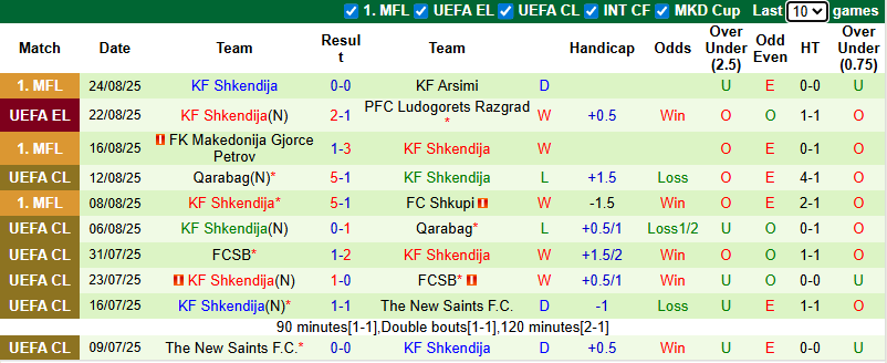 Nhận định, soi kèo Ludogorets Razgrad vs Shkendija, 0h30 ngày 29/8: Khách tự tin - Ảnh 3
