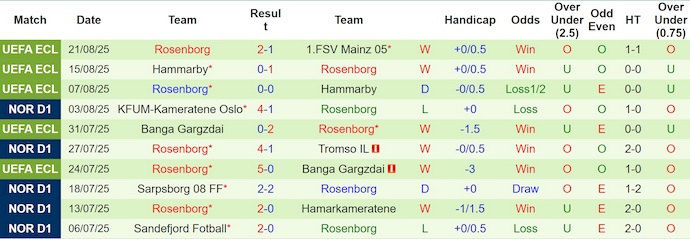 Nhận định, soi kèo Mainz 05 vs Rosenborg, 2h00 ngày 29/8: Phong độ thất thường - Ảnh 3