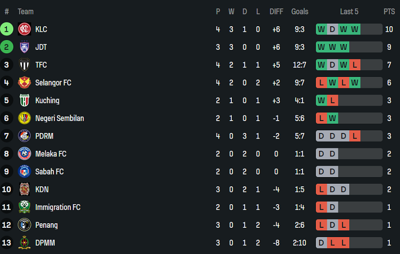 Nhận định, soi kèo Negeri Sembilan vs Kuching City, 20h00 ngày 29/8: Đối thủ khó chịu - Ảnh 4