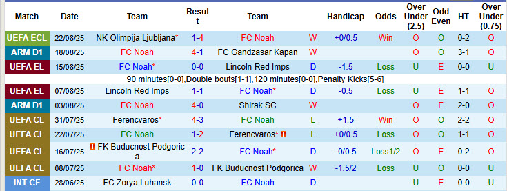 Nhận định, soi kèo Noah vs Olimpija Ljubljana, 23h00 ngày 28/8: Trận đấu thủ tục - Ảnh 2